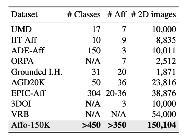 Comparison of 2D affordance grounding datasets