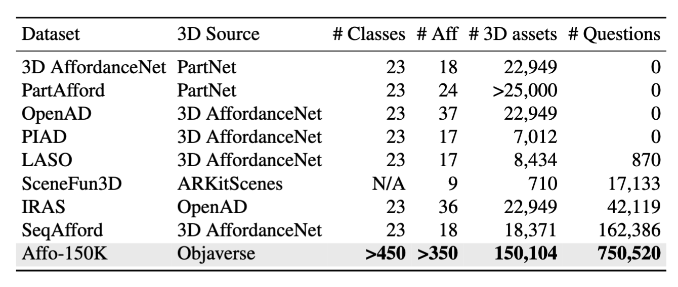 Comparison of 3D affordance grounding datasets