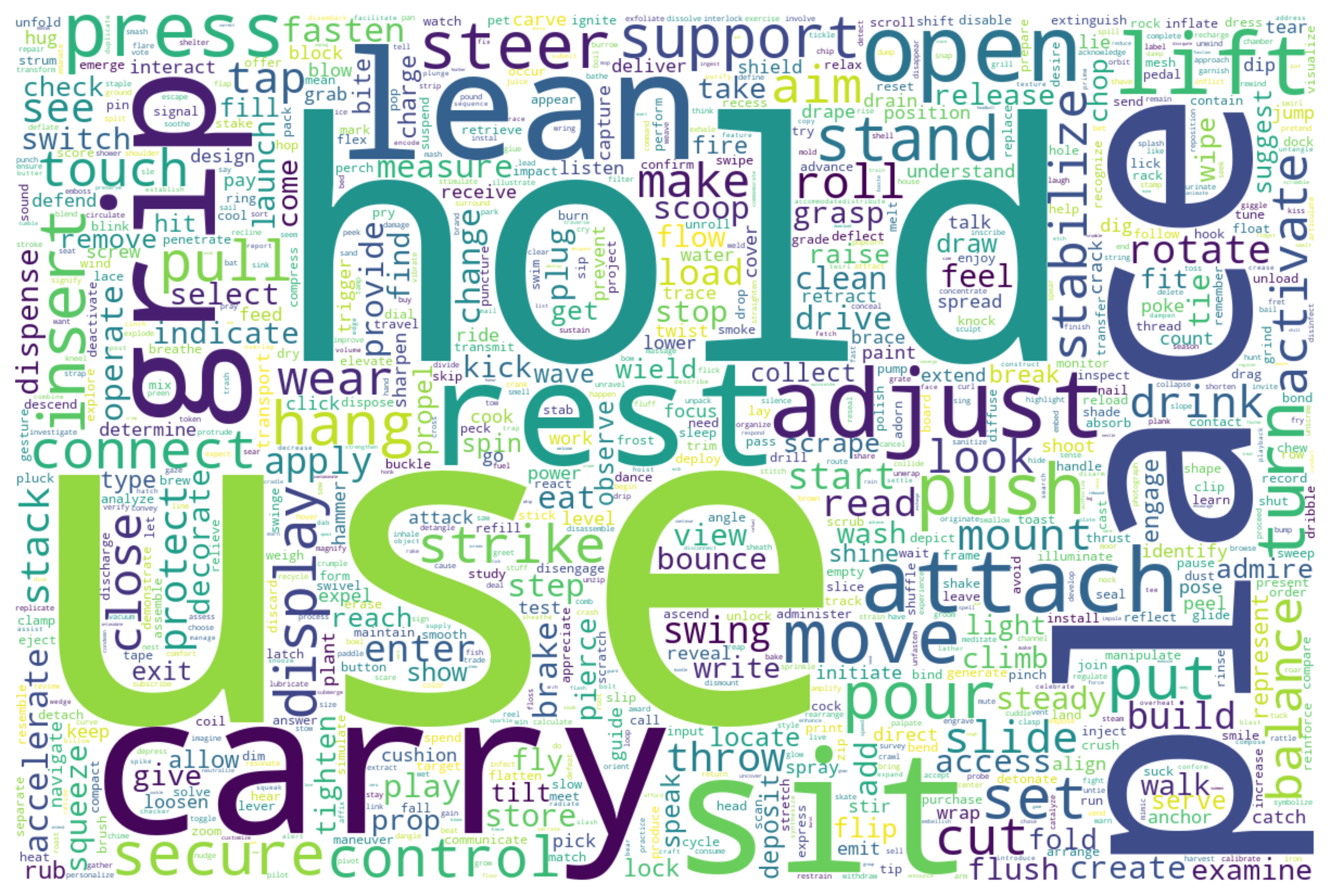 Word cloud of affordance types in Affo-150K
