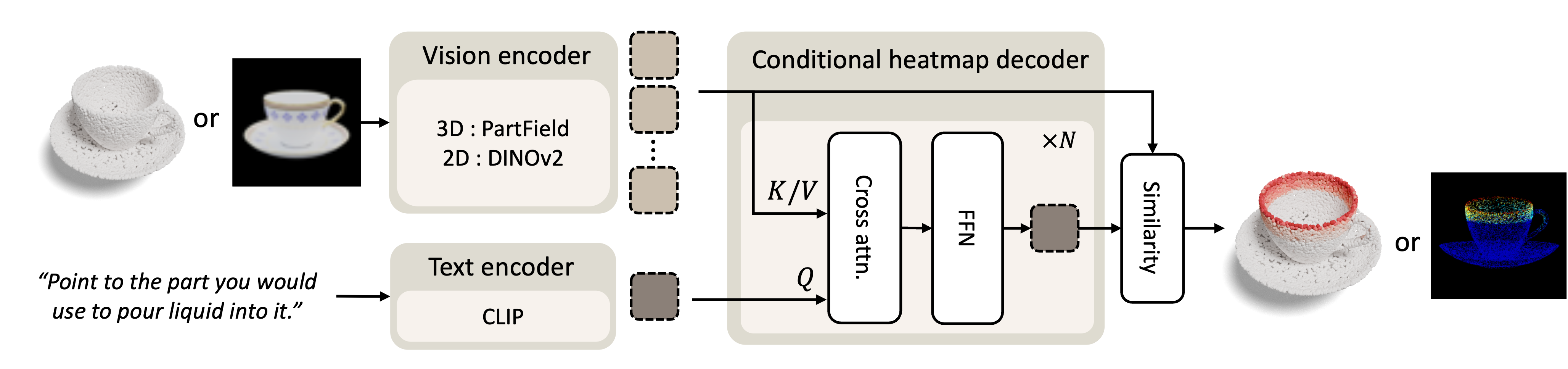 Gato-3D and Gato-2D architectures with vision encoder, text encoder, and conditional heatmap decoder