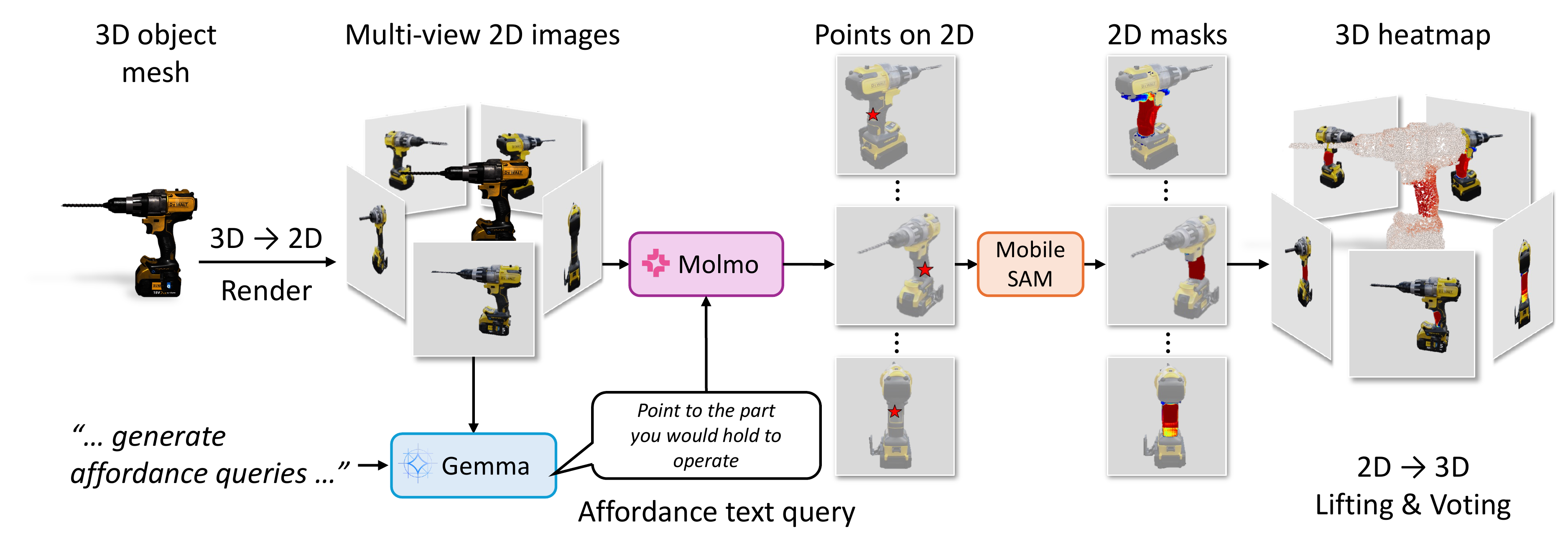 Data annotation pipeline: Gemma generates queries, Molmo points, MobileSAM segments, then 2D to 3D lifting and voting