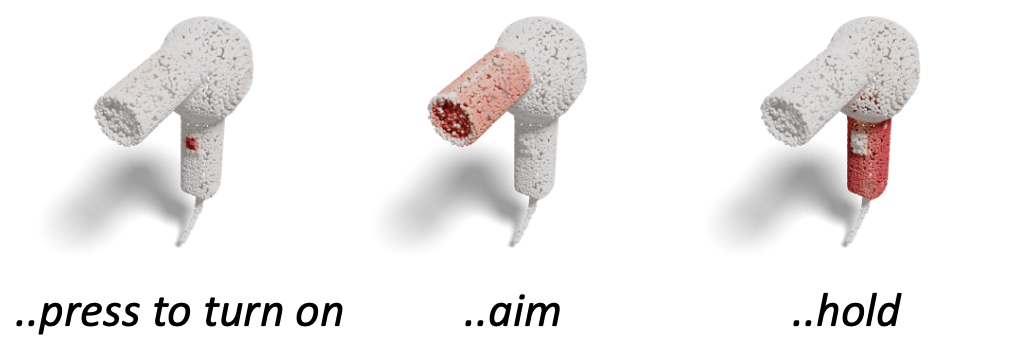 Diverse affordance annotations on a single object showing press to turn on, aim, and hold