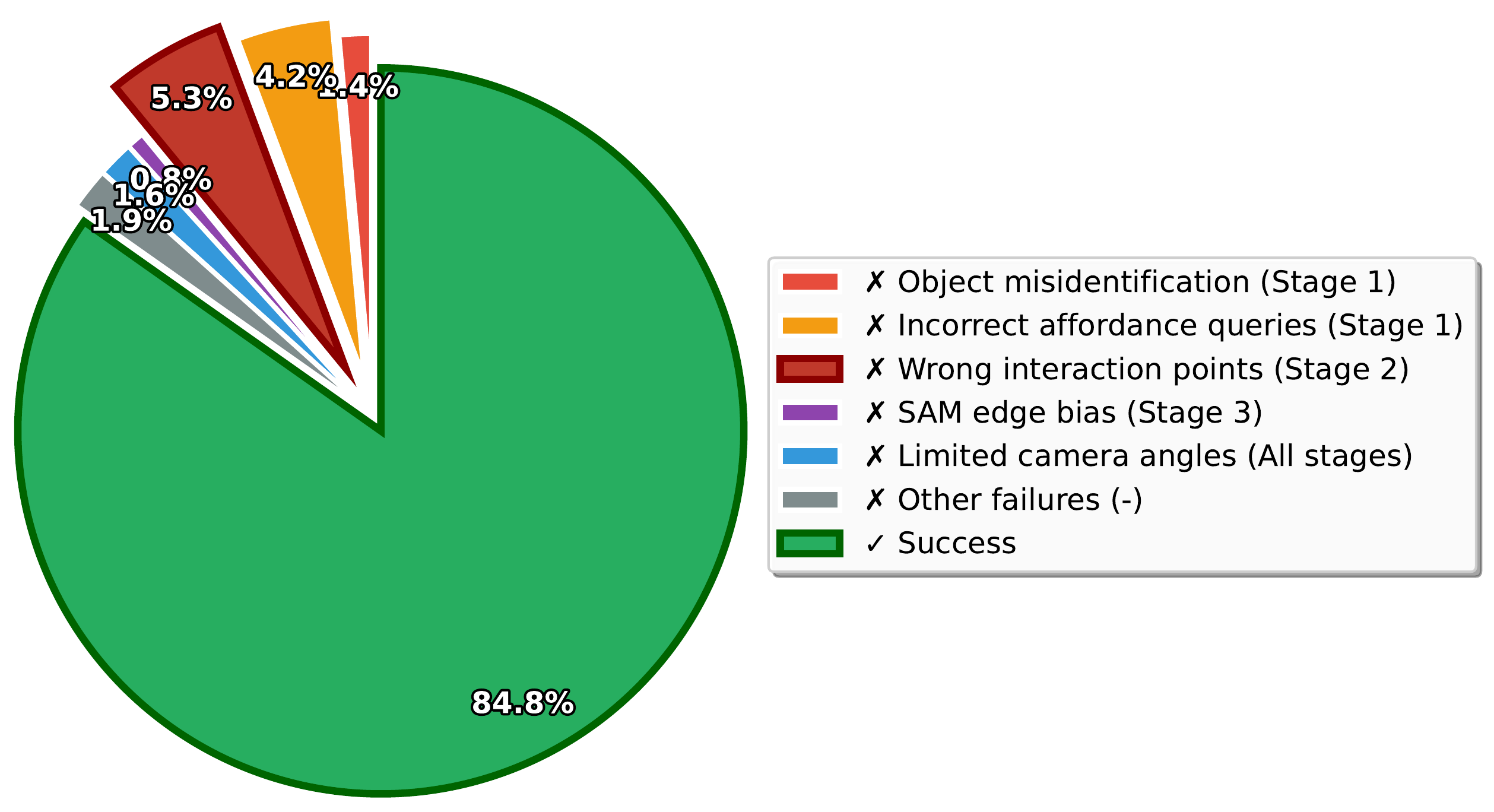 Annotation quality evaluation: 84.8% success rate with breakdown of failure modes