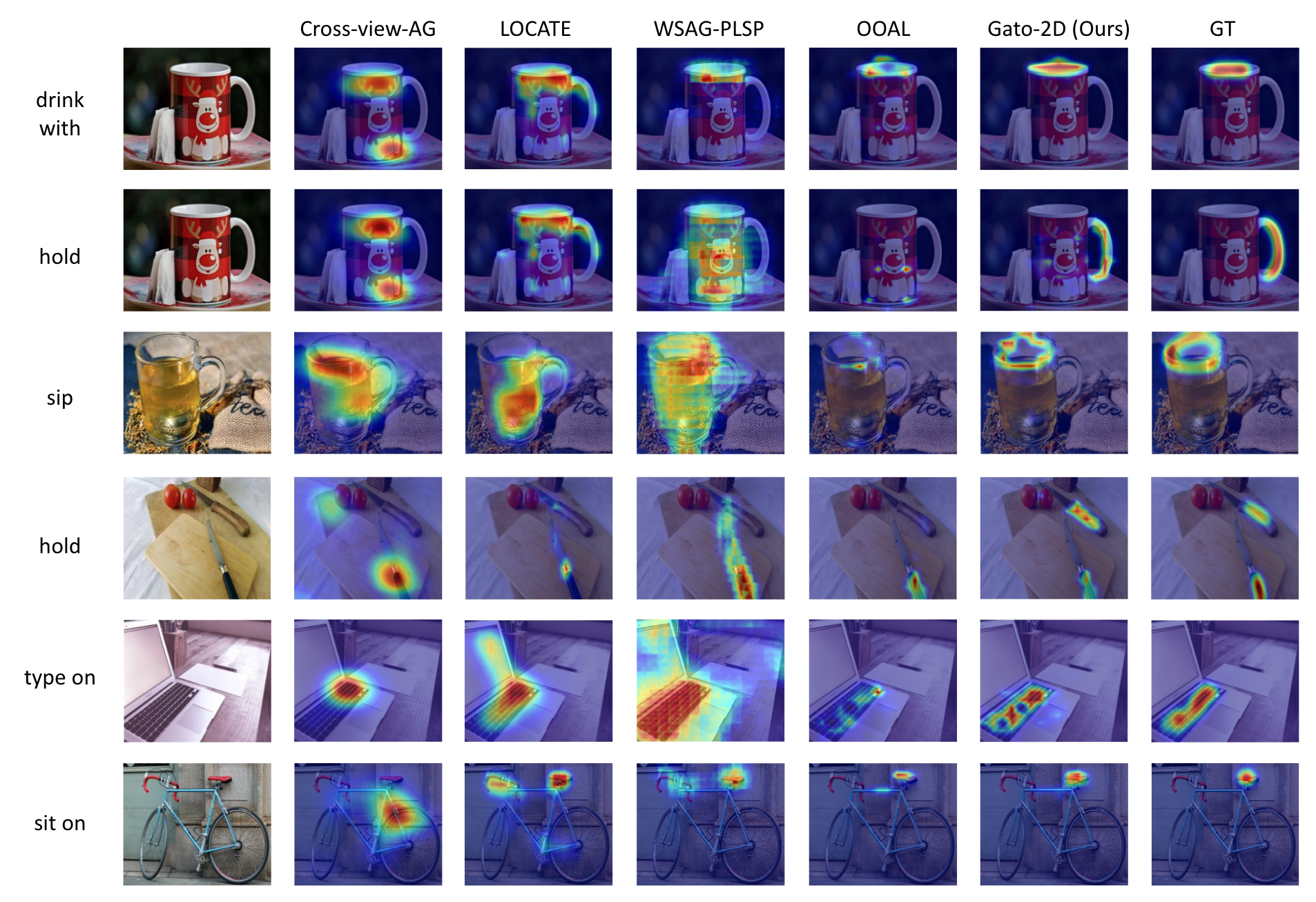 Qualitative comparison of 2D affordance grounding between Cross-view-AG, LOCATE, WSAG-PLSP, OOAL, Gato-2D, and ground truth