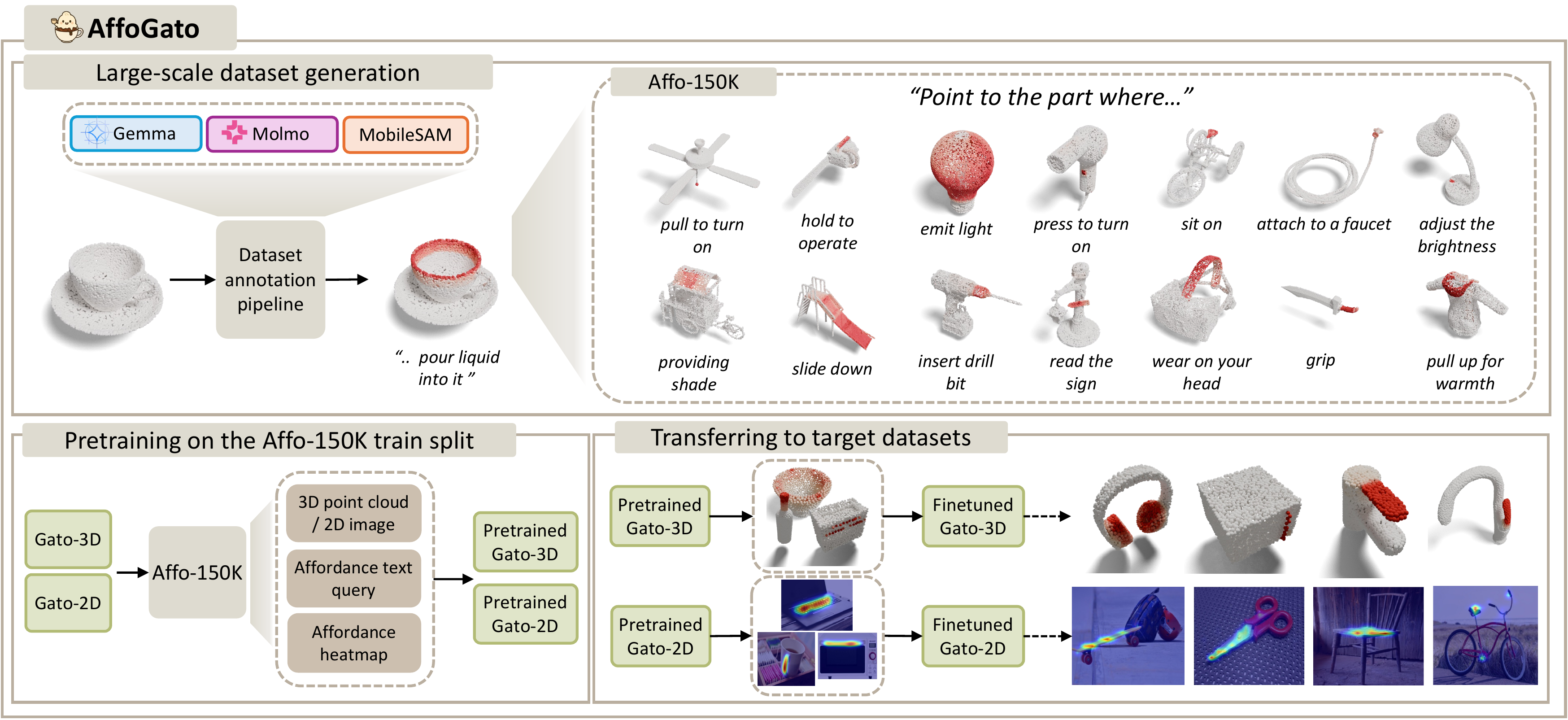 AffoGato framework overview: large-scale dataset generation, pretraining, and transferring to target datasets