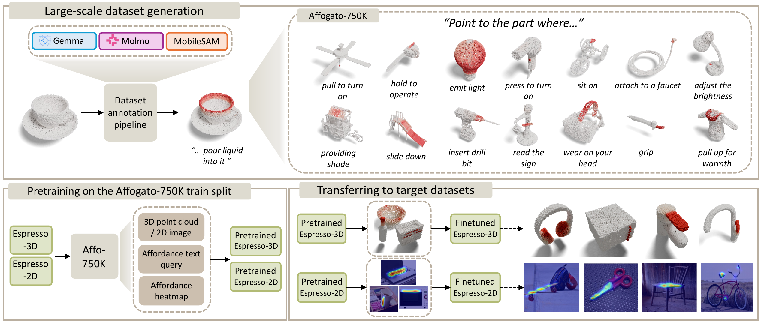 Affogato benchmark overview: large-scale dataset generation, pretraining on Affogato-750K, and transferring to target datasets