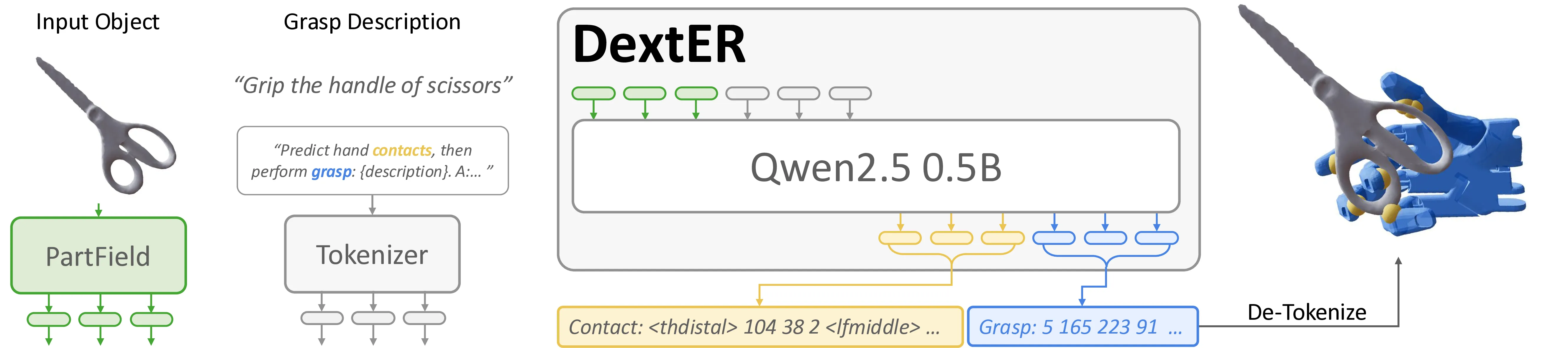 DextER model architecture