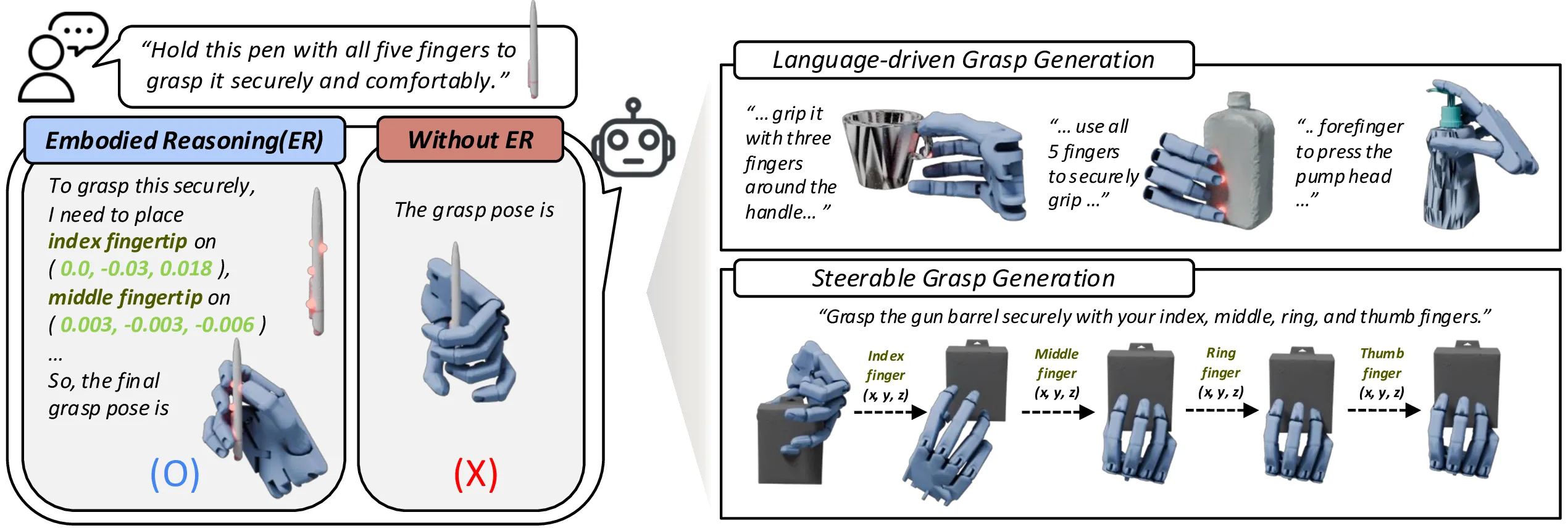 DextER teaser: Embodied reasoning for language-driven dexterous grasp generation